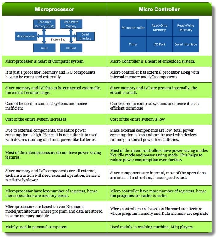 Microprocessor and Microcontroller specification and comparison. Source: ElectronicForum system architecture uC