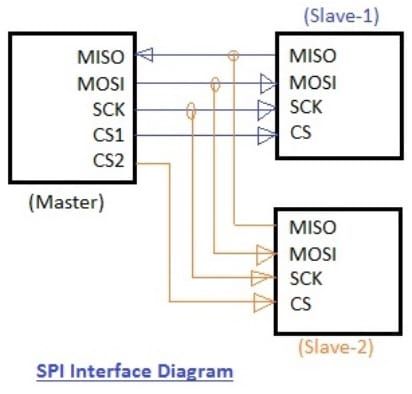 Serial Peripheral Interface (SPI) Hardware Setup and Interface comm protocol spi