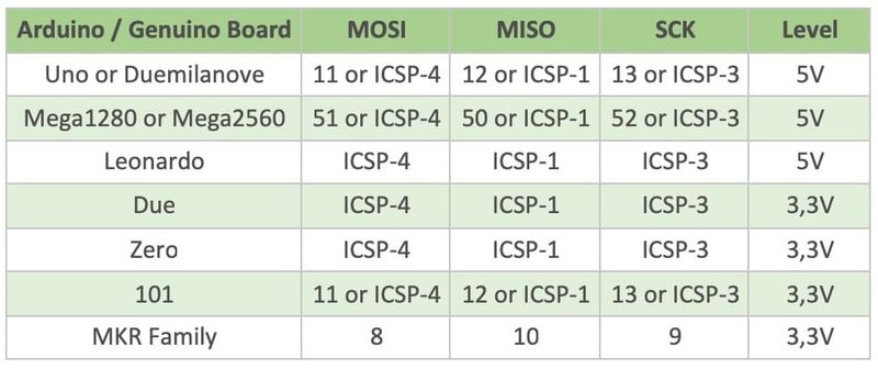 It is important to notice that some only contain either and not both sets of pin, wire your board accordingly to either Digital pins scheme or ICSP header pin map