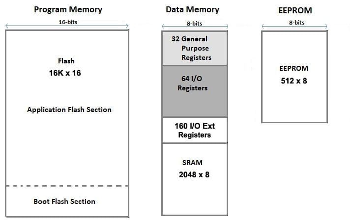 Arduino Uno (ATmega328p) Memory Map bootload memory