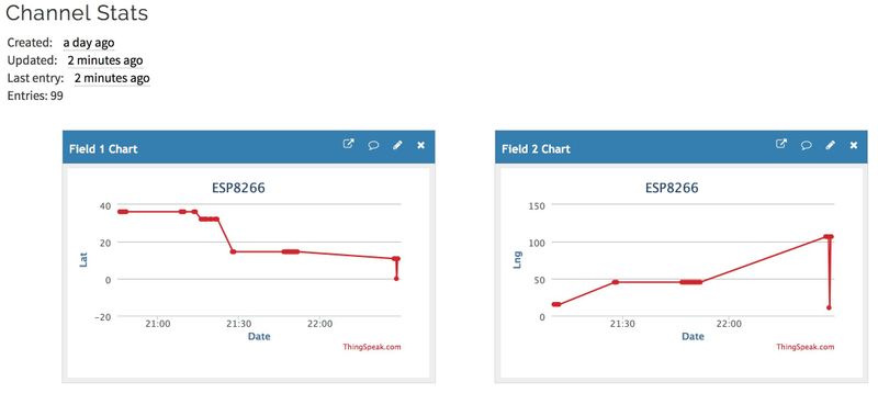 ThingSpeak panels provide basic data collection and visualization thingspeak esp
