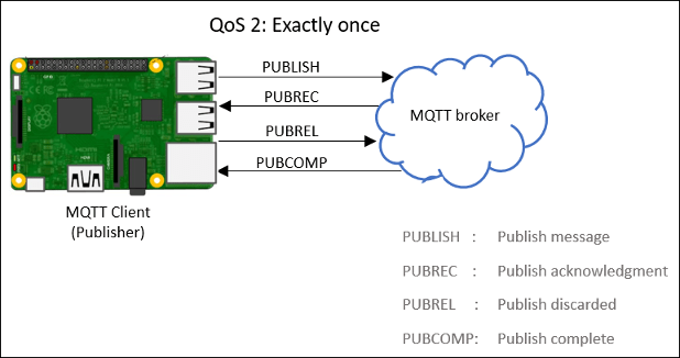 QoS 2 delivers with the result accepted only once mqtt publish qos2