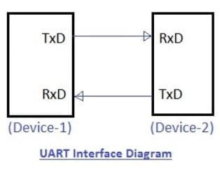 Universal Asynchronous Receiver Transmitter (UART) Hardware Setup and Interface comm protocol uart