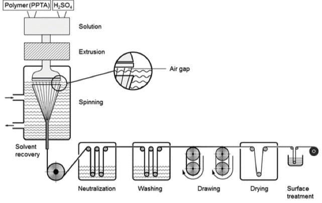 Schematic Production of Aramid Fiber spinning process