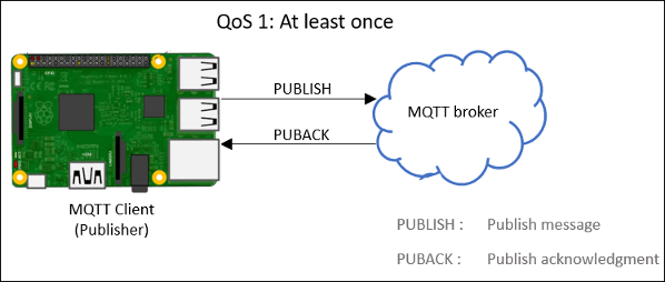 QoS 1 delivers with the result accepted at least once mqtt publish qos1