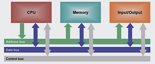 Hardware components and transmission interfaces. Source: RMIT VNM– EEET2490 (2017) system architecture medium