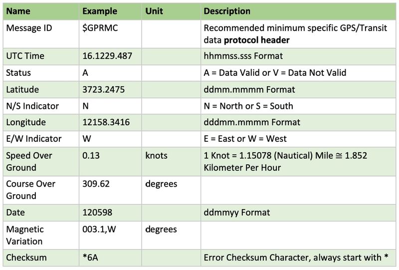 Recommended Minimum Data for GPS (GPRMC) data line analysis gprmc table