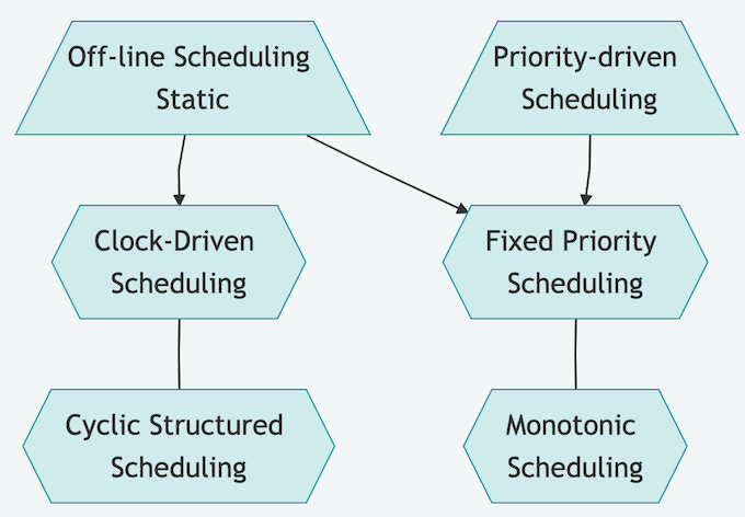 Taxonomy of Static Scheduling binded with Priority Scheduling Scheme. Different methodologies include timeslice, periodicity, and priority Taxonomy of Static Scheduling