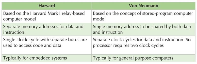 Design Concept, Memory Allocation, Computing Speed and Purpose comparison between architectures system architecture types