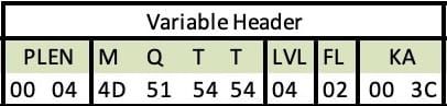 An example of Variable Header of the CONNECT packet with Protocol Length, Protocol Name, Protocol Level, Connect Flag, and Keep Alive fields variable header