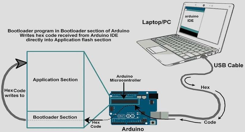 The bootloader program is written in the bootloader section, and the application program is written in the application section overview bootloading