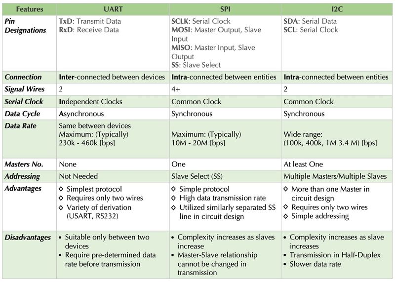 Summary and comparison between Serial protocols advantage tradeoff
