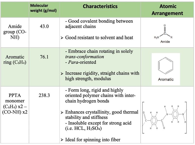 Table 2: Chemical composition & Atomic arrangement of Kevlar® Aramid Fiber aramid composition