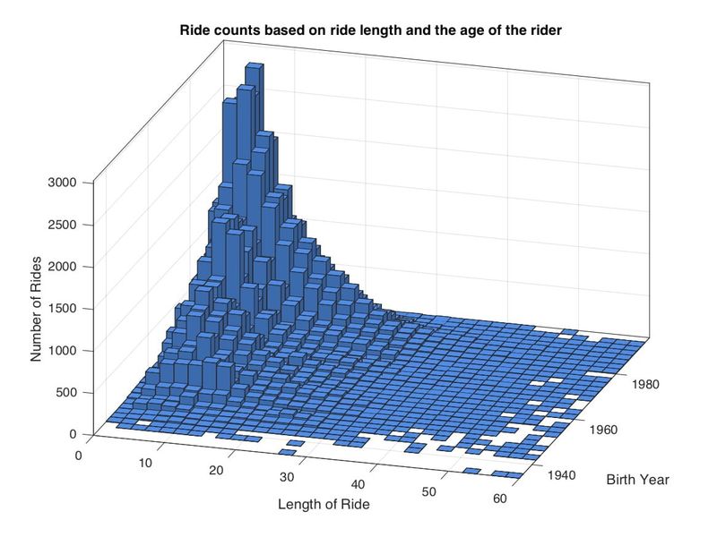 An Example of Bi-Histogram from ThingSpeak data imported for a Transportation Tracking application thingspeak bihistogram