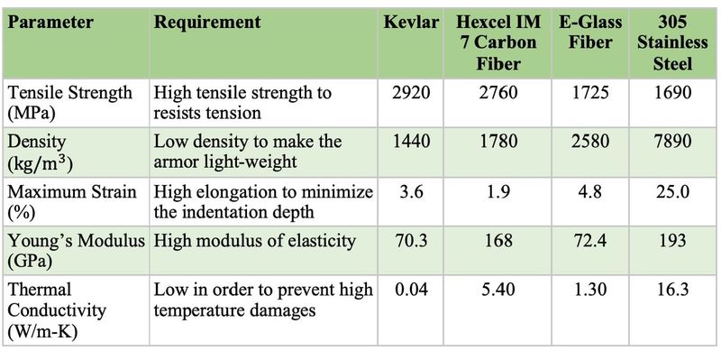 Table 1: Comparison between materials for soft body armor material spec comparison