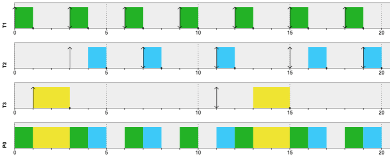 Task T_1, T_2, T_3 and Processor P_0 plotted on Scheduling time (t) x-axis in 20 seconds Clock-Driven Scheduling of three tasks at one second timeslice