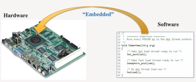 Understanding connection between Hardware and Software Interfaces. Source: RMIT VNM– EEET2490 (2017) embedded sf hw