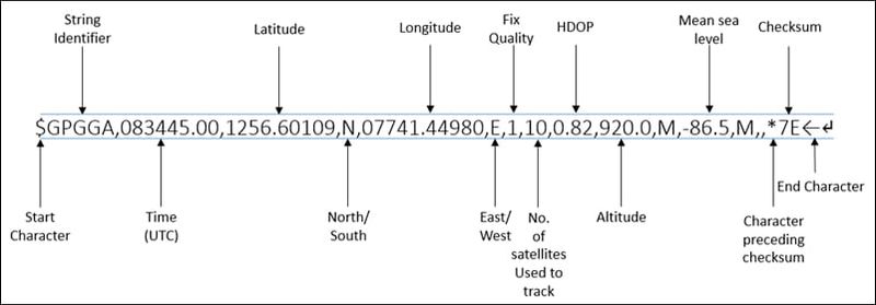 GPS receivers with the prefix of GP and is followed by a three letter sequence that defines the sentence contents. GGA - Essential fix data which provide 3D location and accuracy data GPGGA sentence