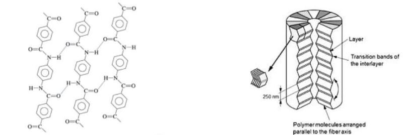 Hydrogen bonded sheet by cross-linking (Left) and Pleat Structure (Right) aramid microstructure