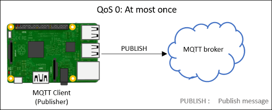 QoS 0 delivers regardless of the result mqtt publish qos0